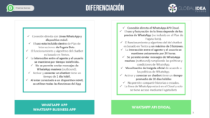 Diferencia Entre Whatsapp Oficial Y Whatsapp Business - Global Idea - Chatbot En Panama